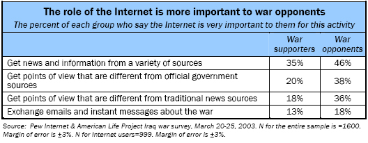 The role of the Internet is more important to war opponents