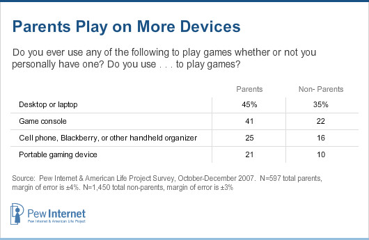 Parents Play on More Devices