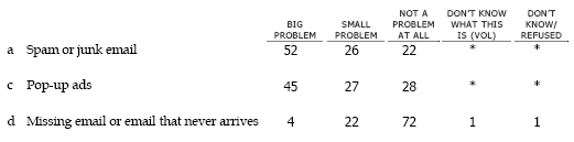Q19 I’m going to read a list of things that are sometimes a problem for internet users. Please tell me if, for you personally, each one is a BIG problem, a SMALL problem, or NOT a problem at all. 