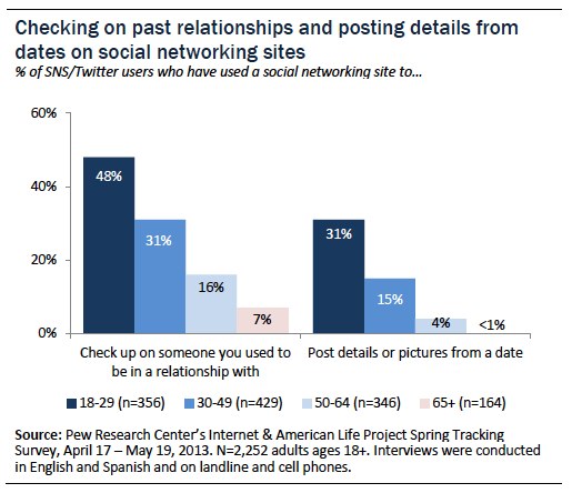 Checking on past relationships and posting details from dates on social networking sites