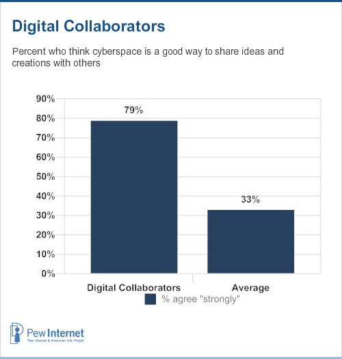 Digital collaborators attitudes about gadgets and services
