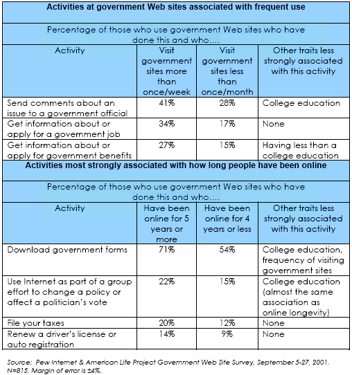 Activities at government Web sites associated with frequent use 