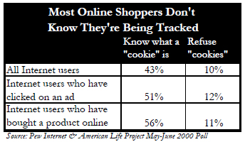 Most online shoppers don't know they're being tracked