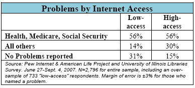 Problems by Internet Access
