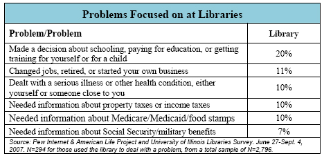 Problems Focused on at Libraries