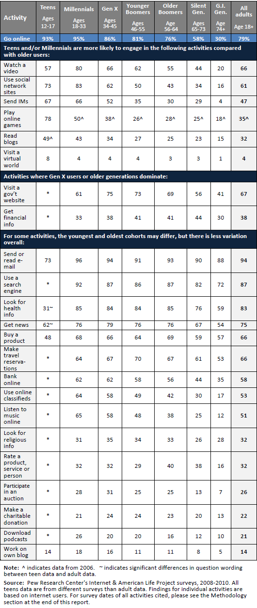 Summary of findings: Generations 2010