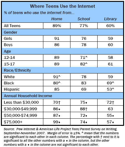 Where Teens Use the Internet