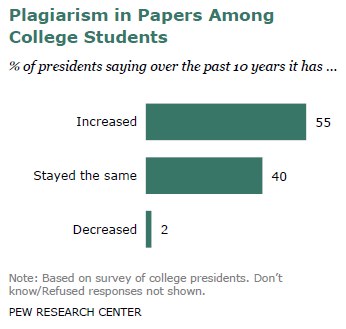 Plagiarism in Papers Among College Students