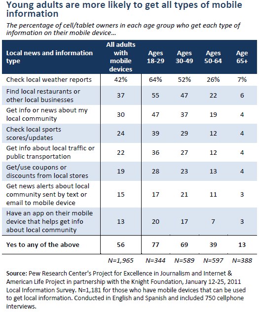 Young adults are more likely to get all types of mobile information