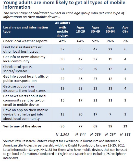 Young adults are more likely to get all types of mobile information