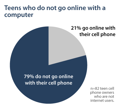 Teens who do not go online with a computer