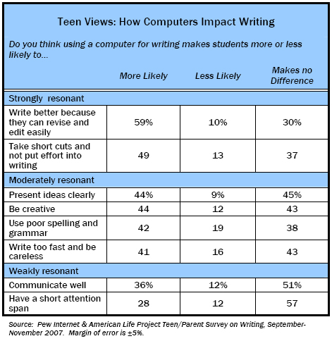 Teen Views: How Computers Impact Wrirting