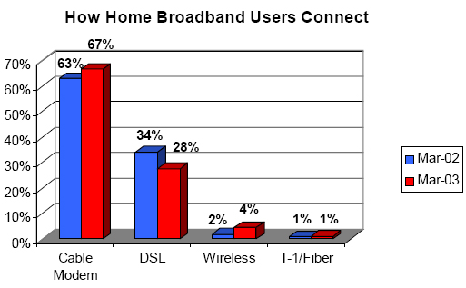 How home broadband users connect