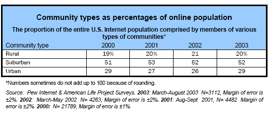 Community types as percentages of online population