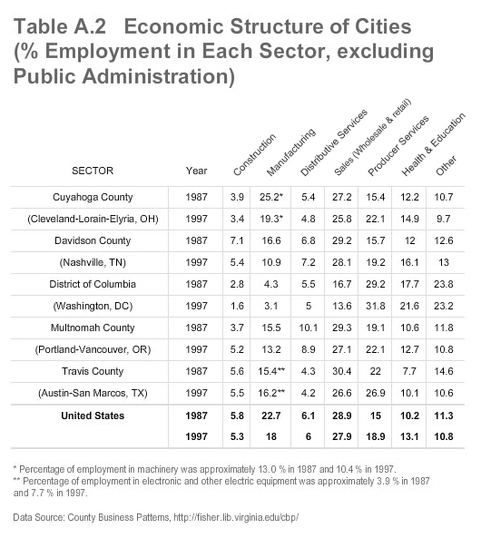 Table A.2 Economic Structure of Cities (% Employment in Each Sector, excluding Public Administration)