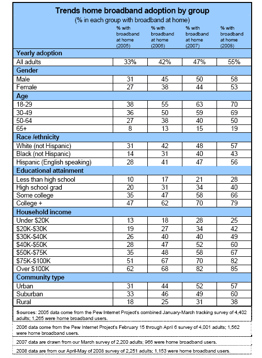 Trends: Home broadband adoption by group