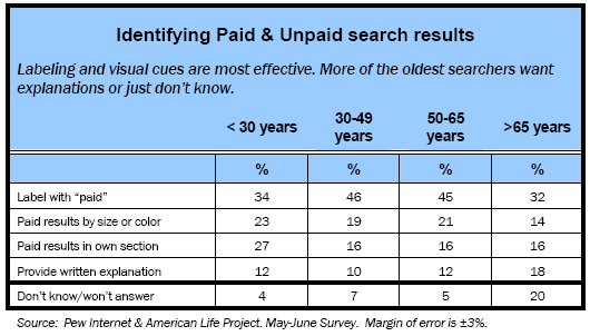 Identifying Paid & Unpaid search results