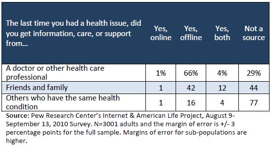 The last time you had a health issue: sources of info, care, support