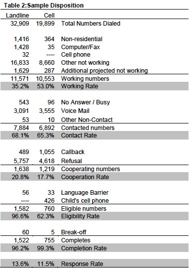 Methodology table