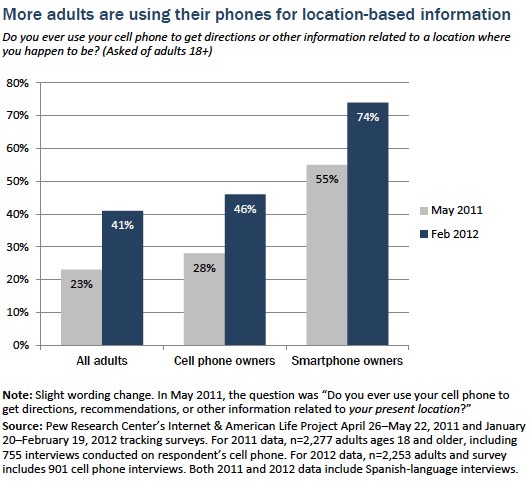 More adults are using their phone for location based information