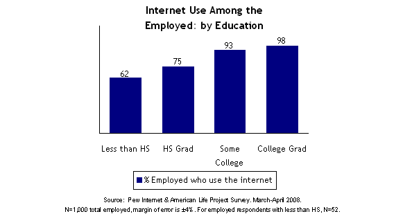 Internet Use Among the Employed by Education