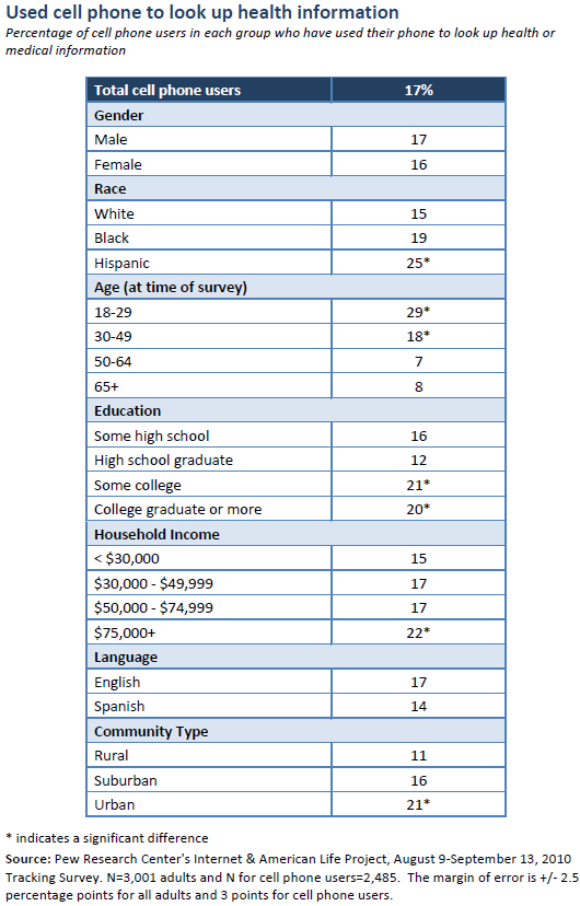 Using cell phones to look up health information