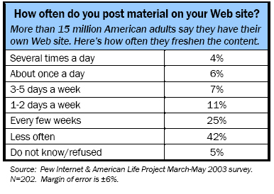 How often do you post material on your Web site?