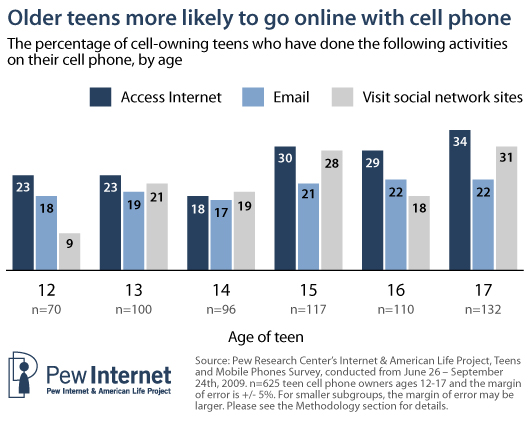 Older teens more likely to go online with cell phone