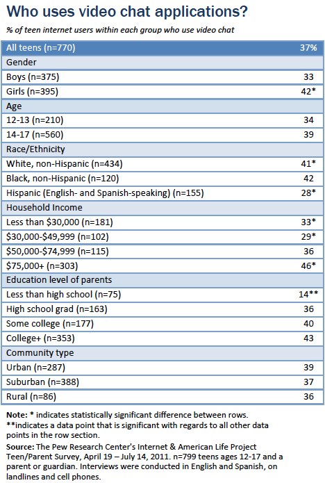 Who uses video chat applications