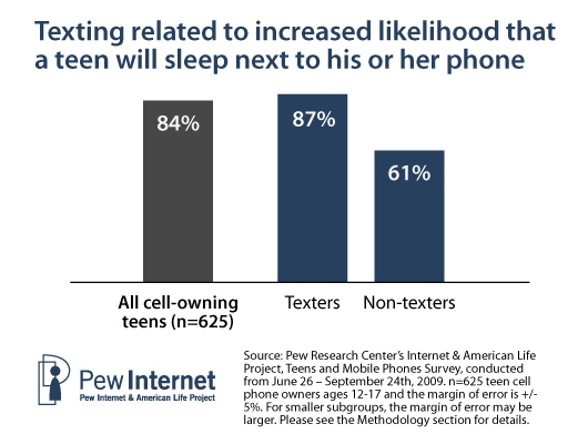 Texting and the likelihood that a teen will sleep with a phone next to his or her bed