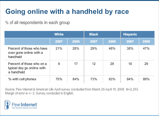 Going online with a handheld