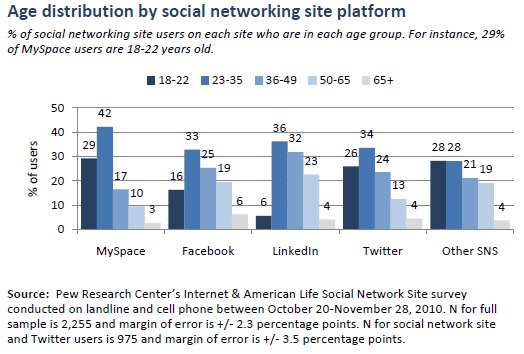 Age distribution by social networking site platform