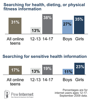 Information For Teen Girls