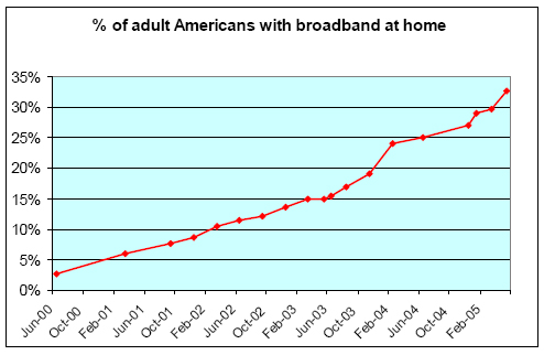 Adult Americans with broadband at home