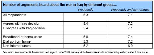 Number of arguments heard about the war in Iraq by different groups