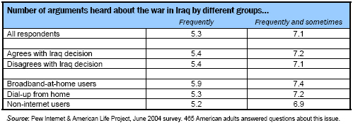 Number of arguments heard about the war in Iraq by different groups