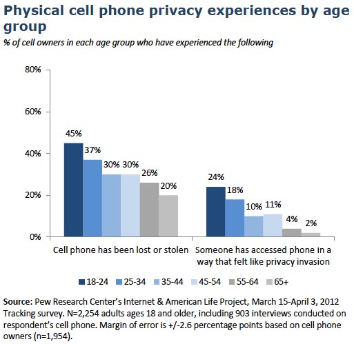Cell phone privacy by age group