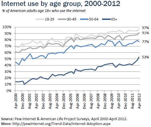 Internet use by age group, 2000-2012