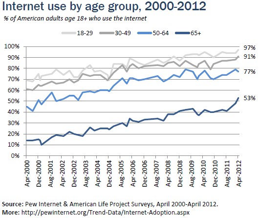 Internet use by age group, 2000-2012