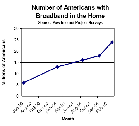 Number of Americans with broadband in their homes