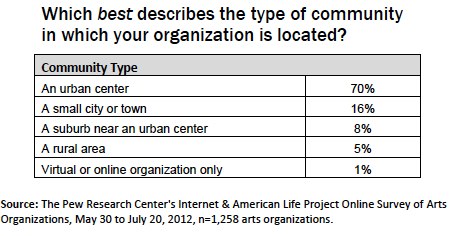 Type of community