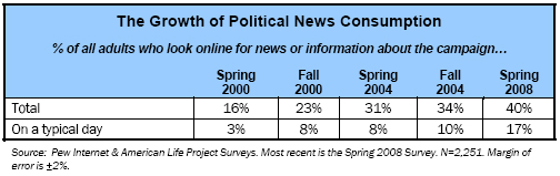 The Growth of Political News Consumption