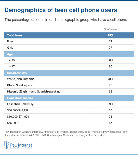 Demographics of teen cell phone users