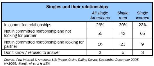 Singles and their relationships