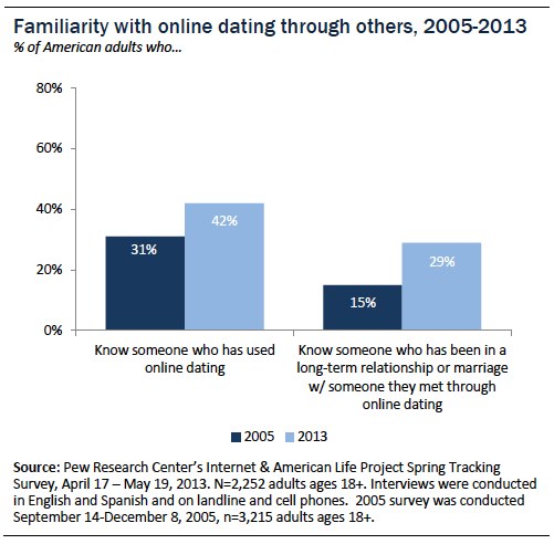 Familiarity with online dating through others 2005 to 2013
