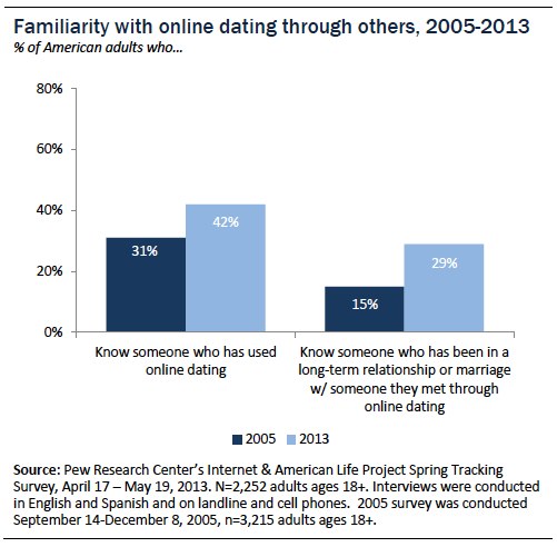 number of marriages from online dating