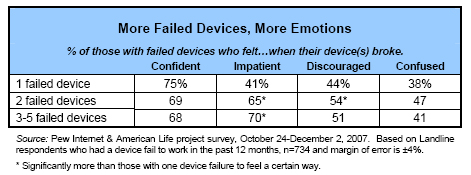 More Failed Devices, More Emotions