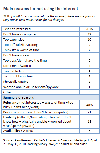 Main reasons for not using the internet