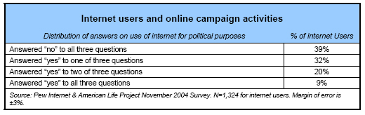 Internet users and online campaign activities