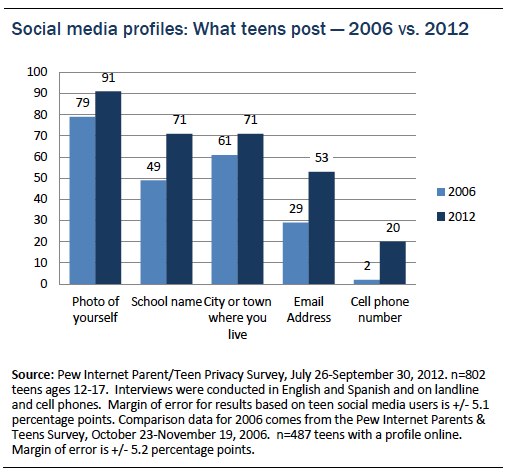 Part 2: Information Sharing, Friending, and Privacy Settings on Social Media | Pew Research Center